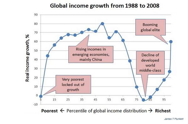 Nom : courbe éléphant / Description : évolution du revenu mondial entre 1988 et 2008