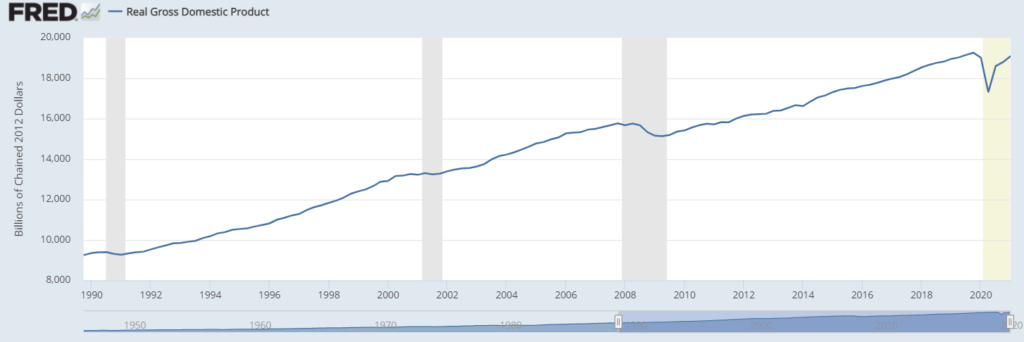 Nom : courbe du PIB réel des USA depuis 1990 / Description : Description : graphique représentant le PIB réel des USA en milliards de chained dollars depuis 1990