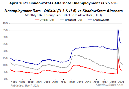 Nom : Taux de chômage aux USA du milieu des années 1990 à 2021 / Description : 3 courbes du chômage aux USA (en pourcentage)