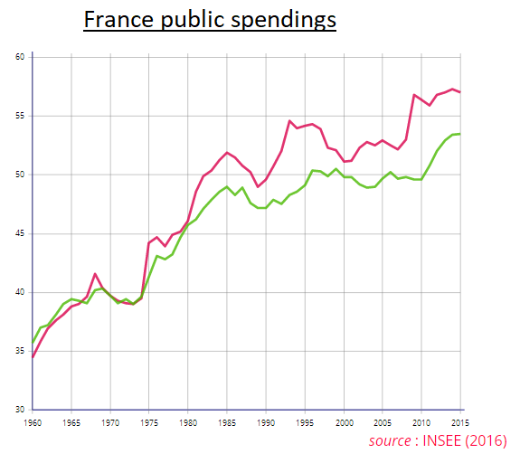 Nom : l'État dépense beaucoup en France / Description : évolution en courve du pourcentage de celles-ci de 1960 à 2015