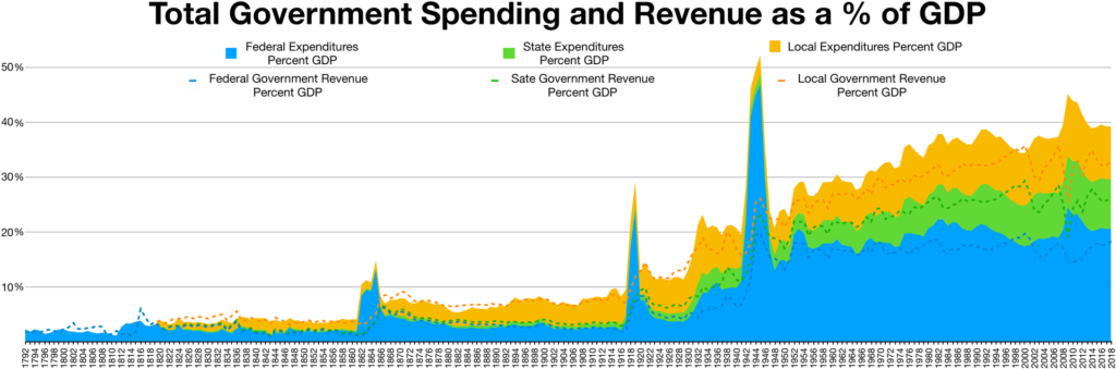 Nom : graphique des dépenses publiques dans le PIB de l'État américain / Description : évolution de la courbe à différents niveaux de 1792 à 2018