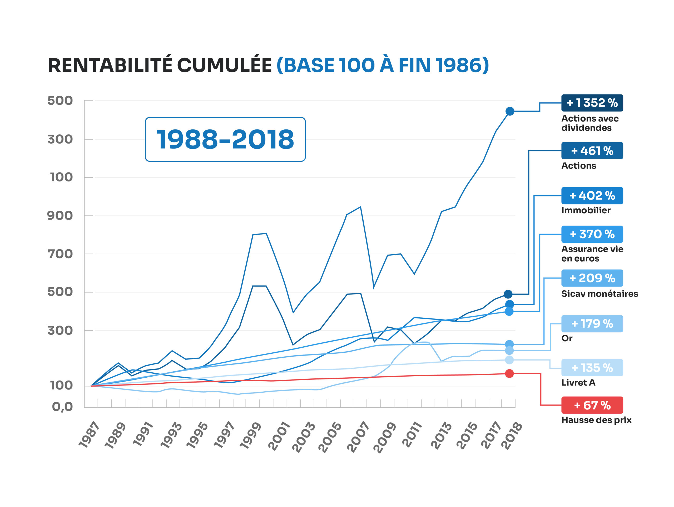RENTABILITÉ CUMULÉE de tous les actifs (BASE 100 À FIN 1986)