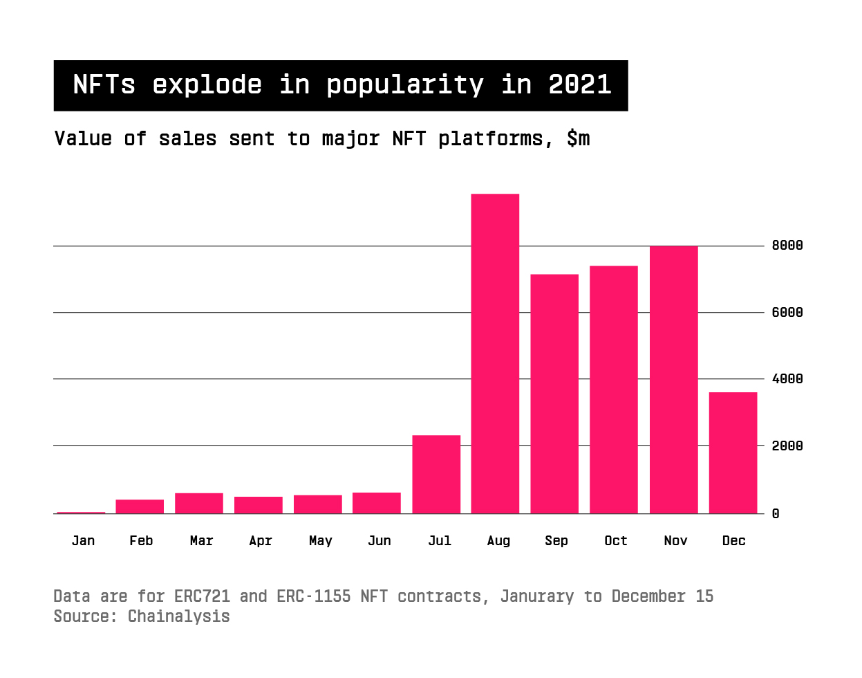 Big Brands Have Generated Meaningful Revenue Via NFTs<br />
Primary Sales B Royalties Earned