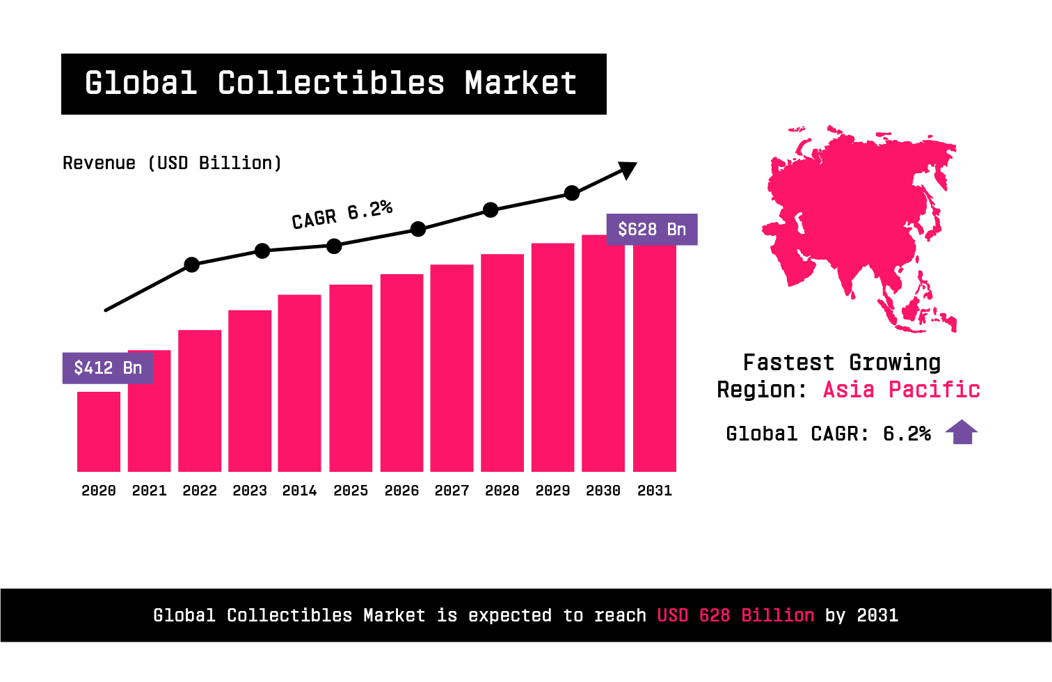 NFTs Market is growing