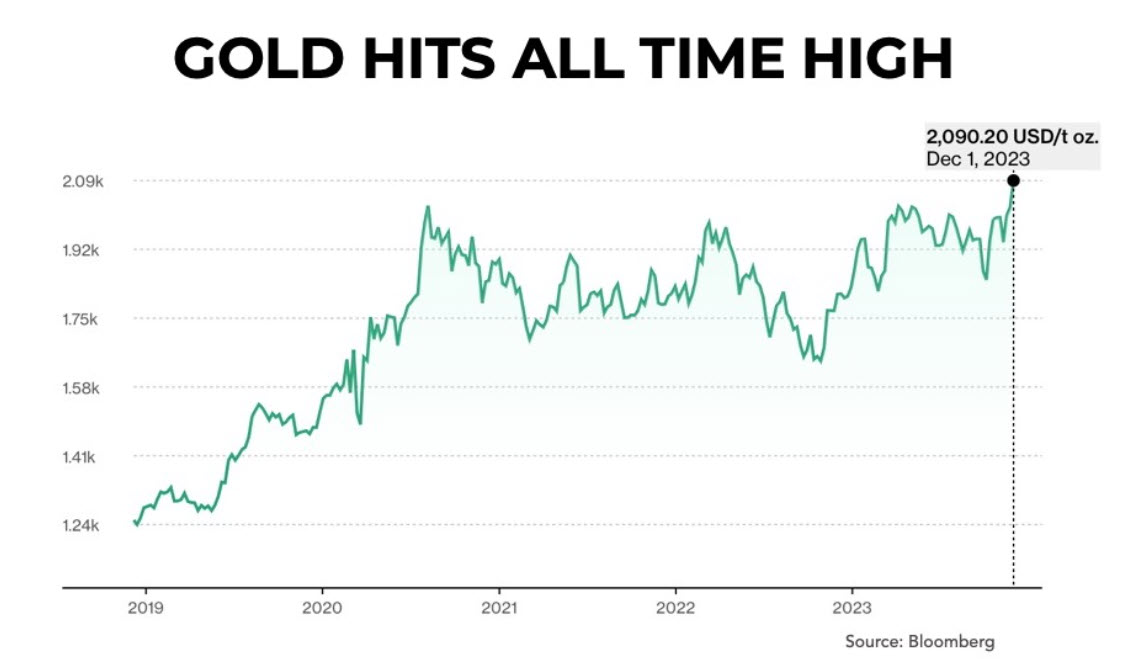 Tout Sur L Or- Grand Angle - Gold Allt Time High